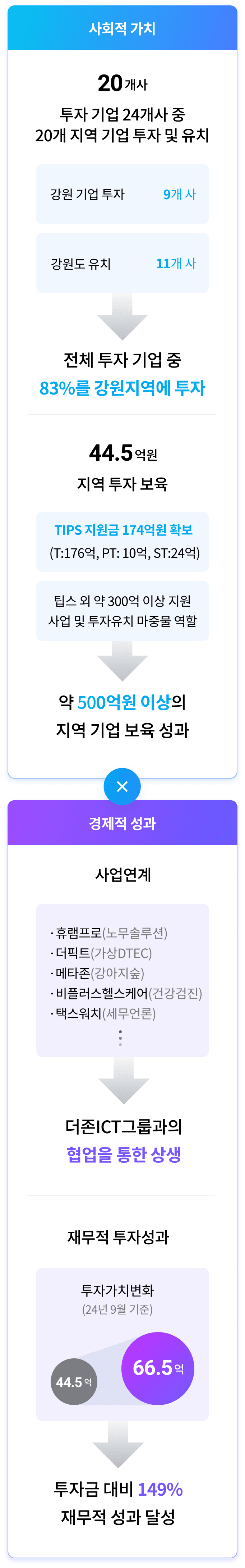 사회적가치, 경제적성과