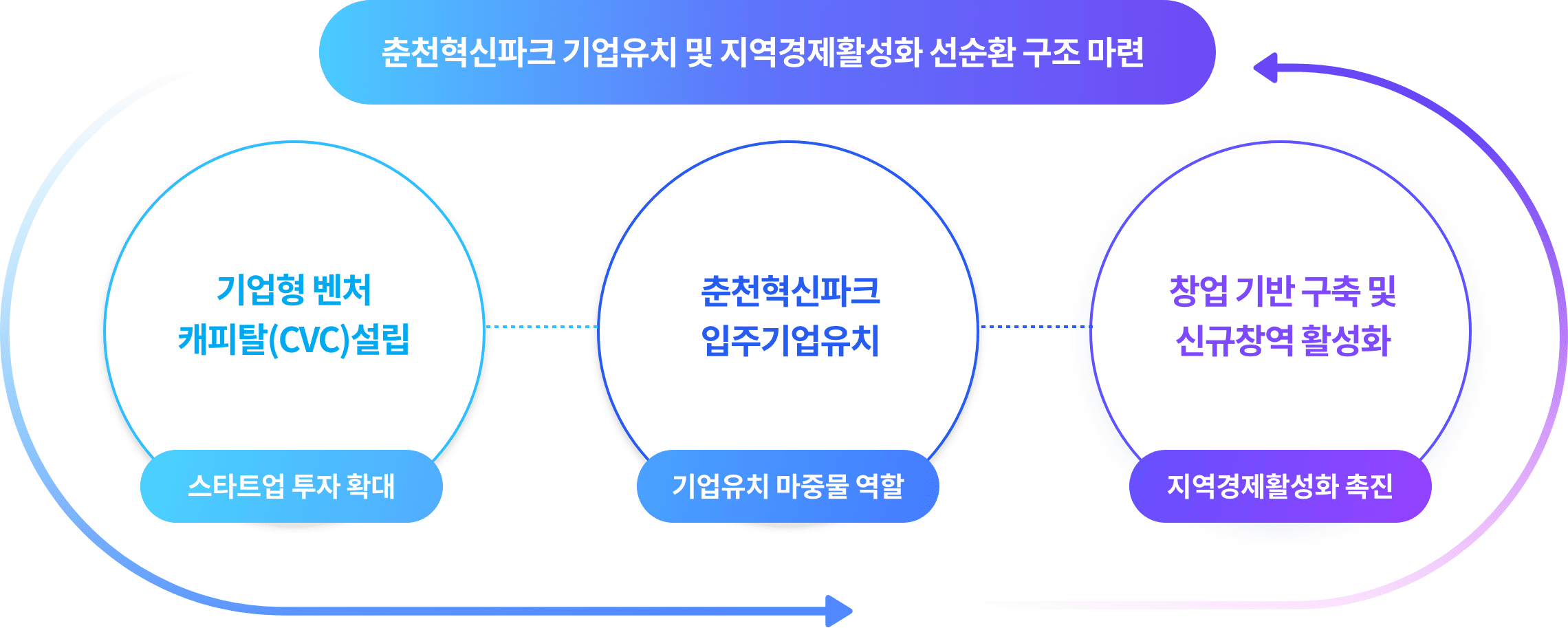 춘천혁신파크 기업유치 및 지역경제활성화 선순환 구조 마련