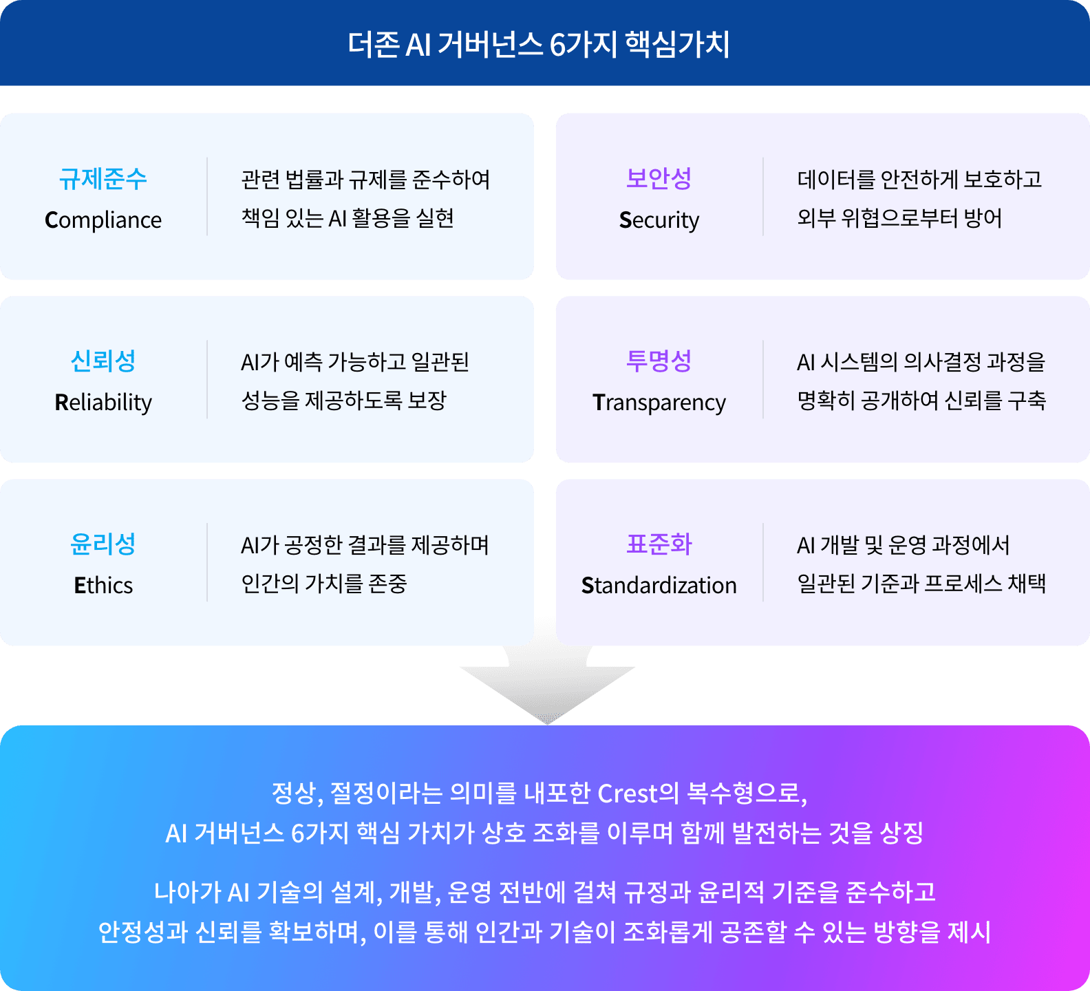 더존 AI 거버넌스 6가지 핵심가치