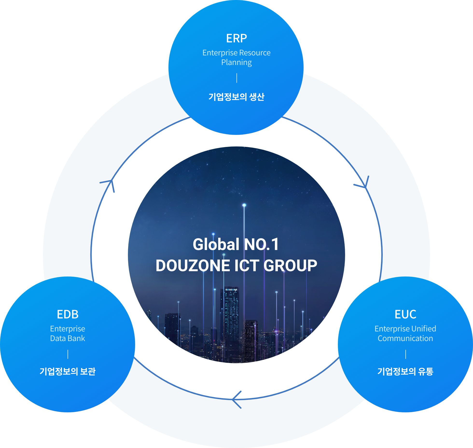 Global No.1 DOUZONE ICT GROUP / ERP Enterprise Resource Planning 기업정보의생산,EUC Enterprise Unified Communication 기업정보의 유통, EDB Enterprise Data Bank 기업정보의 보관 