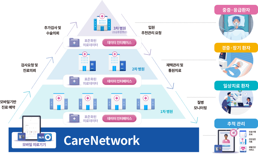 CareNetwork을 통한 의료 전달 체계 구축